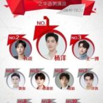 Ritual Po Un di Klenteng Kongco Kwan Kong Karawang Top 10 Peringkat Mingguan Aktor Tiongkok Paling Berpengaruh Menurut Power Star 16 - 22 Agustus 2021