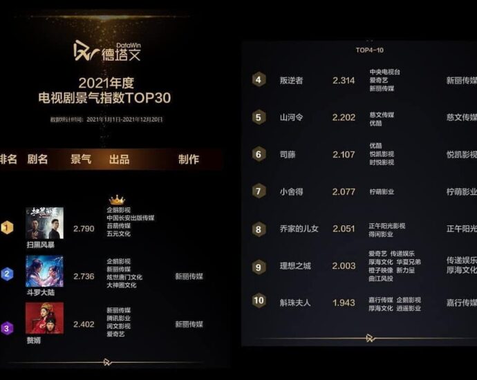 Tionghoa Org - Top 30 Drama Populer Versi Data Win Dari 01 Januari – 20 Desember 2021 - 1